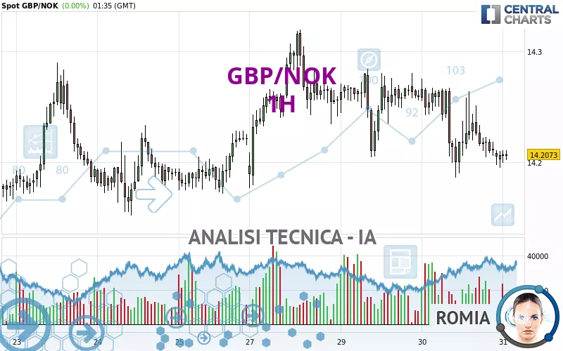 GBP/NOK - 1 Std.