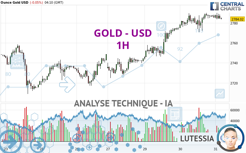 GOLD - USD - 1 Std.