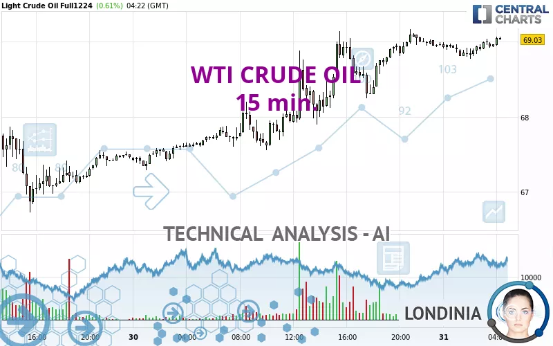 WTI CRUDE OIL - 15 min.