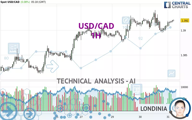 USD/CAD - 1H