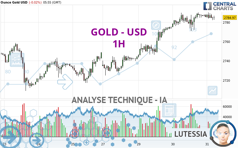 GOLD - USD - 1H