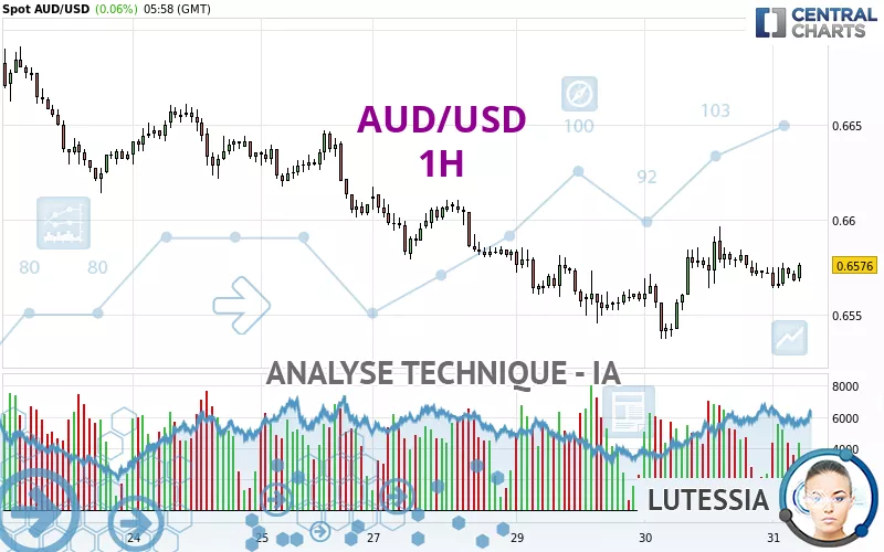 AUD/USD - 1 Std.