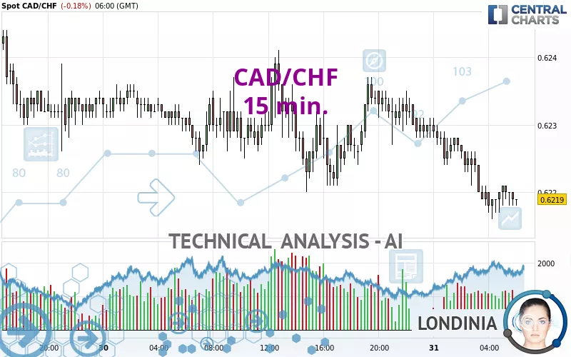 CAD/CHF - 15 min.