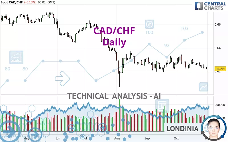 CAD/CHF - Journalier