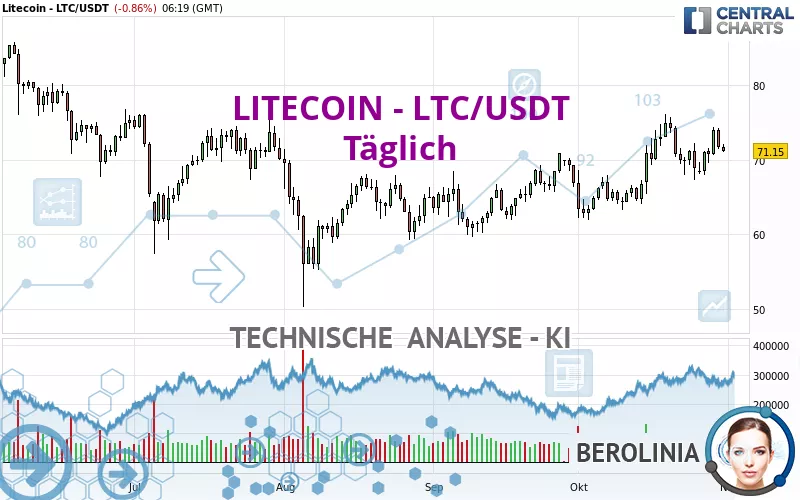 LITECOIN - LTC/USDT - Täglich