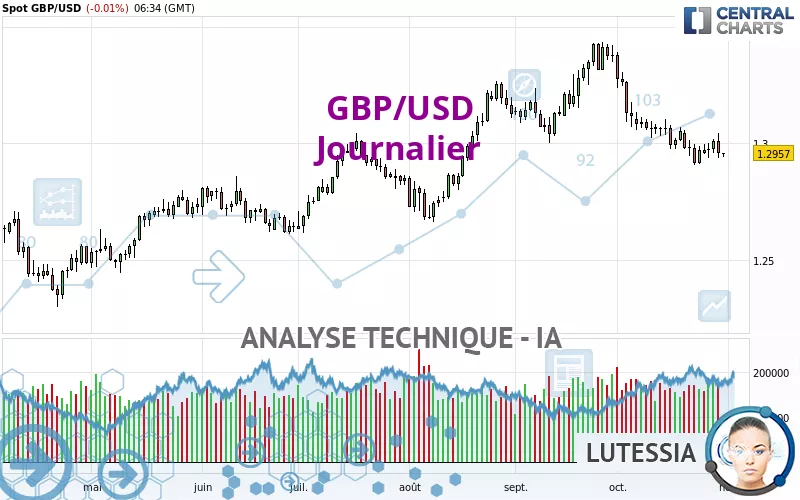 GBP/USD - Journalier