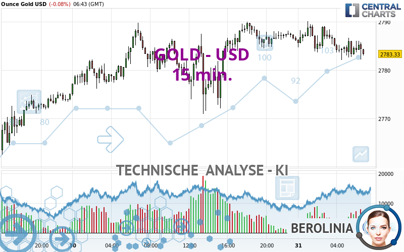 GOLD - USD - 15 min.