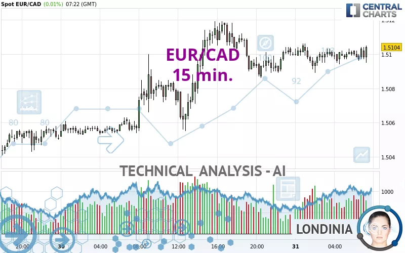 EUR/CAD - 15 min.