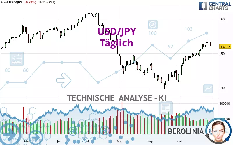 USD/JPY - Daily