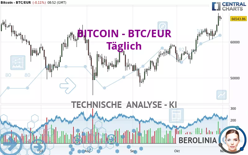 BITCOIN - BTC/EUR - Giornaliero