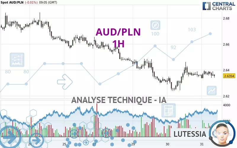 AUD/PLN - 1H