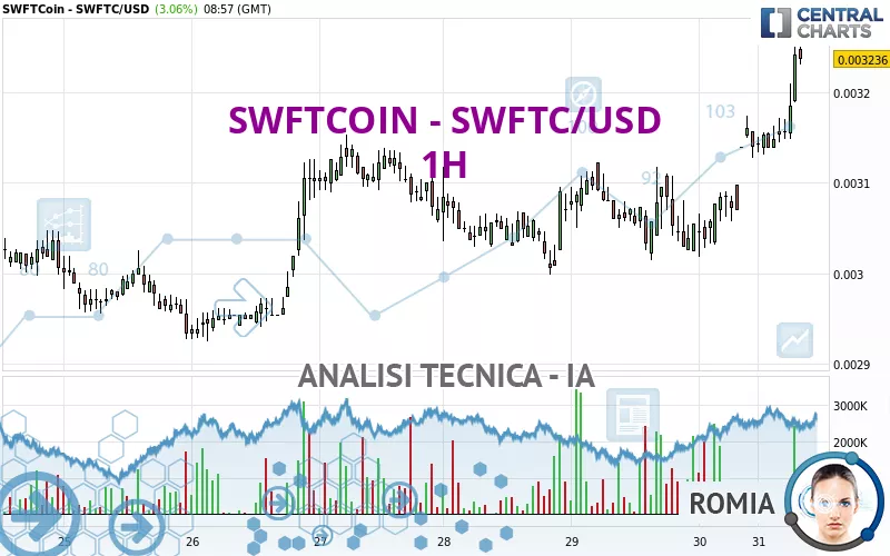 SWFTCOIN - SWFTC/USD - 1H