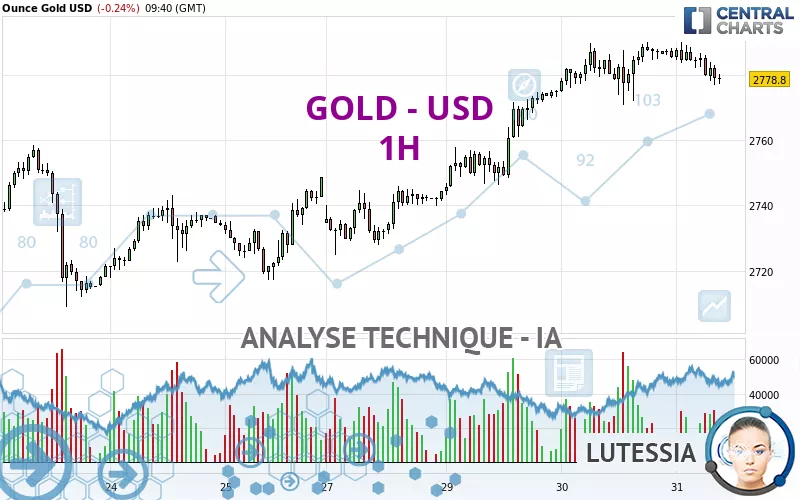 GOLD - USD - 1 uur