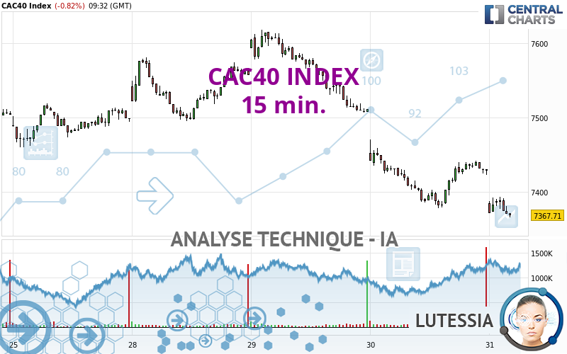 CAC40 INDEX - 15 min.