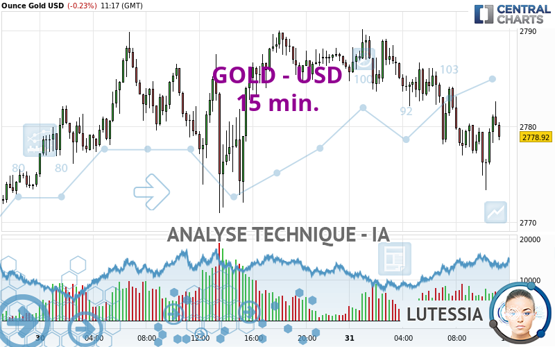 GOLD - USD - 15 min.