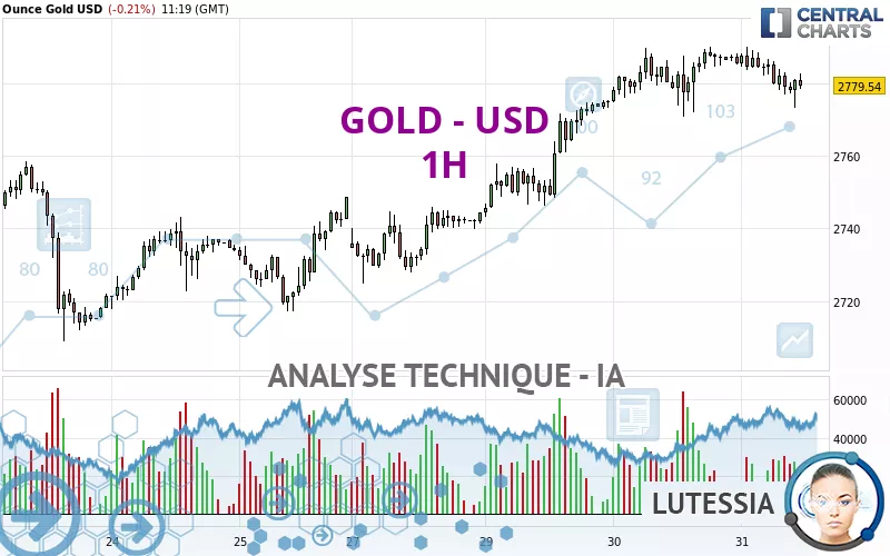 GOLD - USD - 1 uur