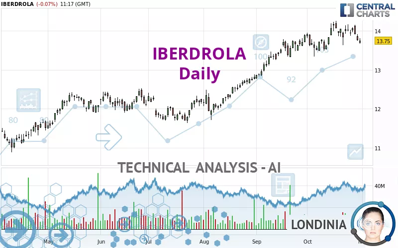 IBERDROLA - Dagelijks