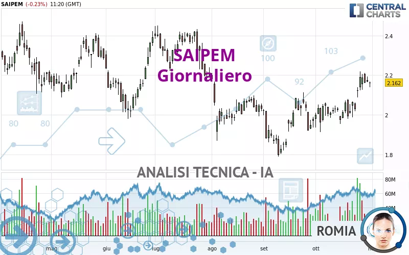 SAIPEM - Journalier