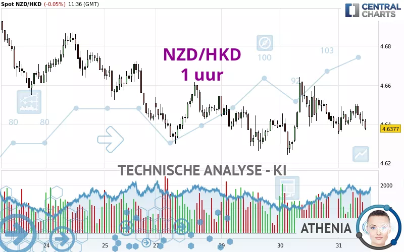 NZD/HKD - 1 uur