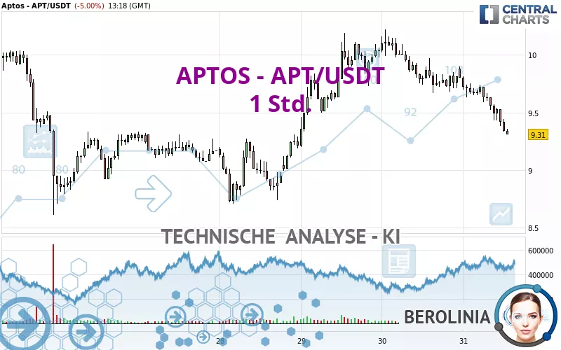 APTOS - APT/USDT - 1 Std.