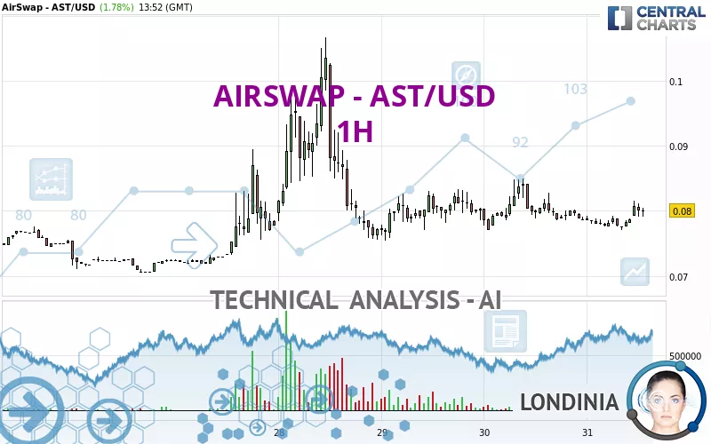 AIRSWAP - AST/USD - 1H