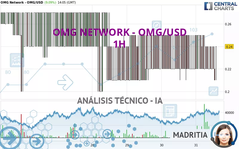 OMG NETWORK - OMG/USD - 1H