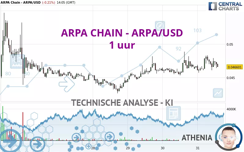 ARPA CHAIN - ARPA/USD - 1 uur