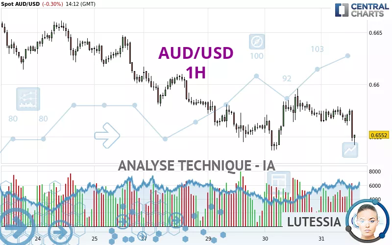 AUD/USD - 1 Std.