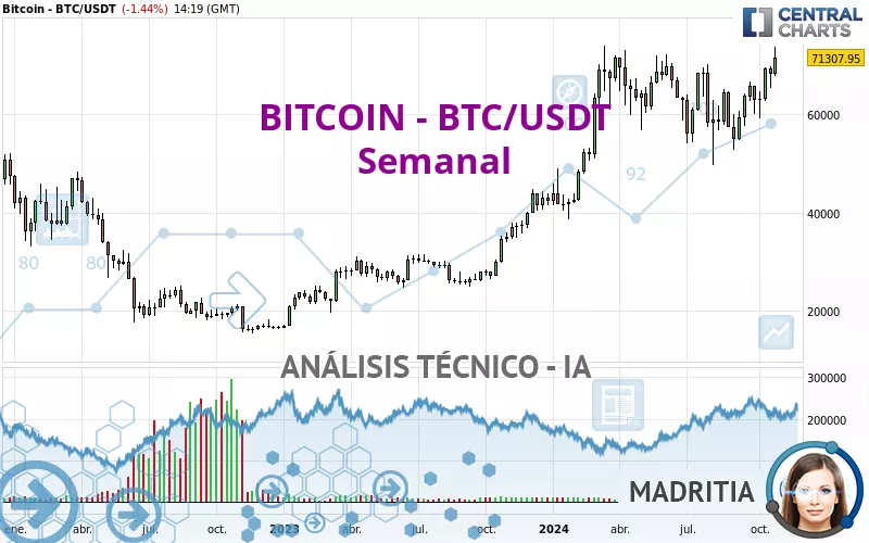 BITCOIN - BTC/USDT - Settimanale