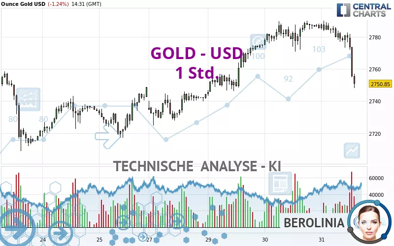 GOLD - USD - 1 uur