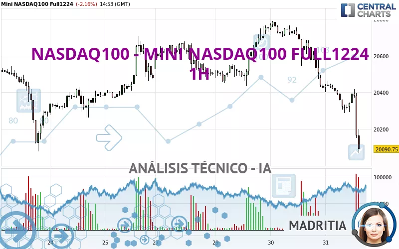 NASDAQ100 - MINI NASDAQ100 FULL1224 - 1H