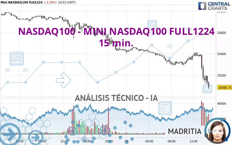 NASDAQ100 - MINI NASDAQ100 FULL1224 - 15 min.