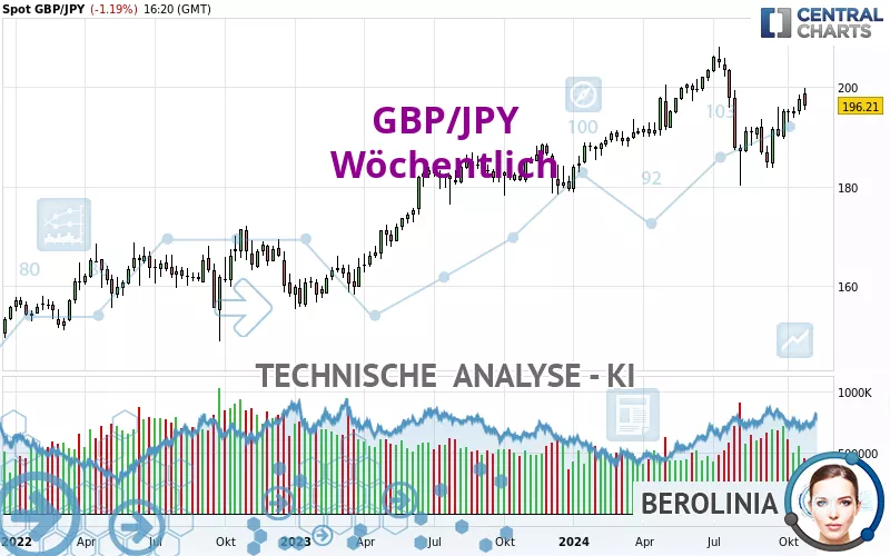 GBP/JPY - Semanal