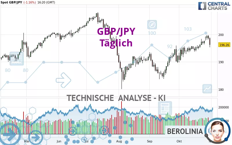 GBP/JPY - Täglich