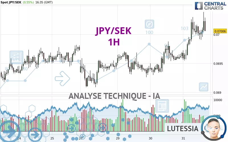 JPY/SEK - 1H