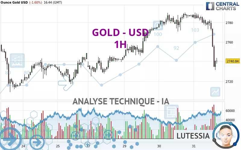 GOLD - USD - 1 uur