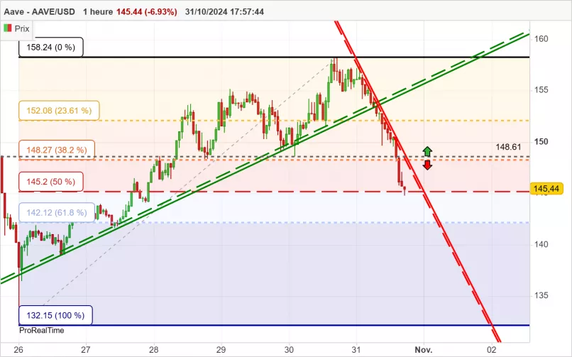 AAVE - AAVE/USD - 1H