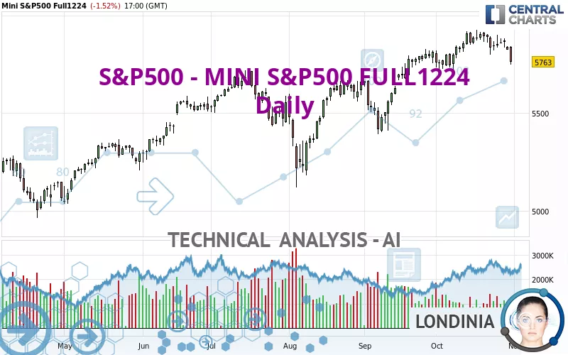 S&amp;P500 - MINI S&amp;P500 FULL1224 - Daily