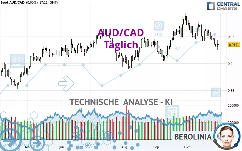 AUD/CAD - Diario