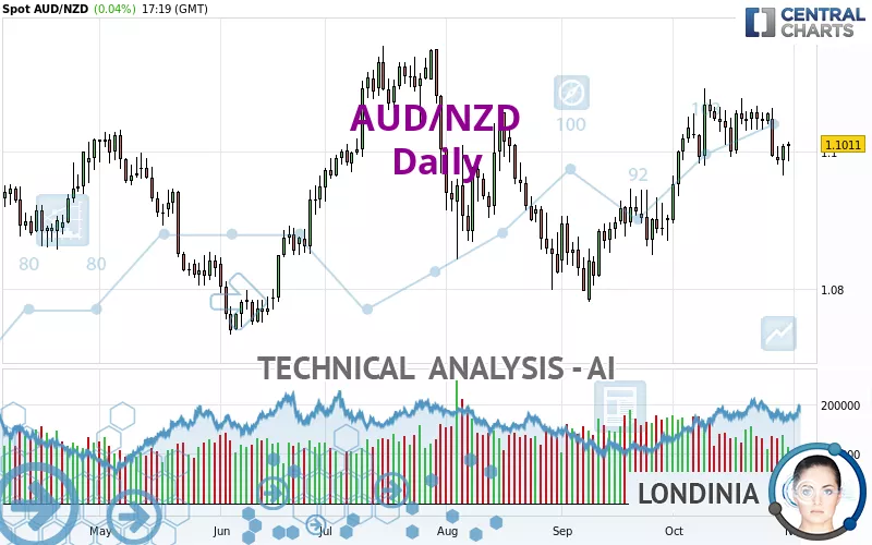 AUD/NZD - Daily