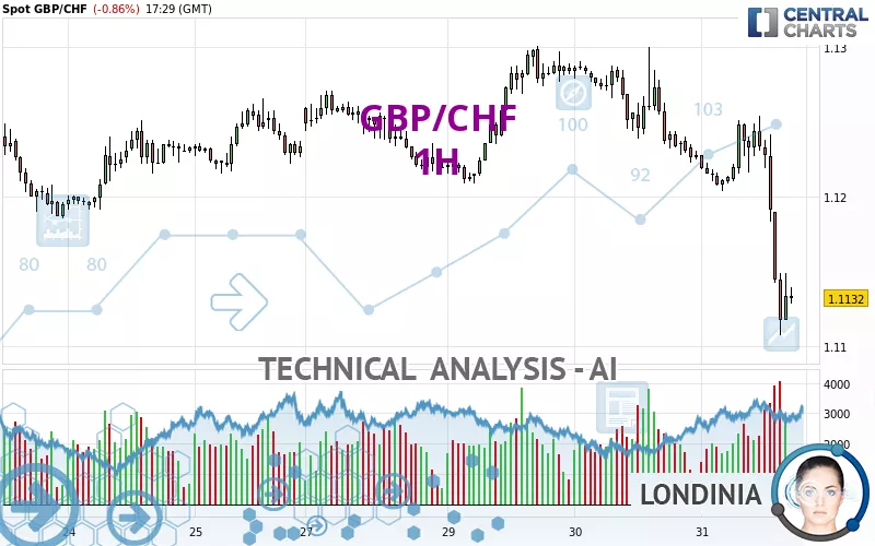 GBP/CHF - 1H