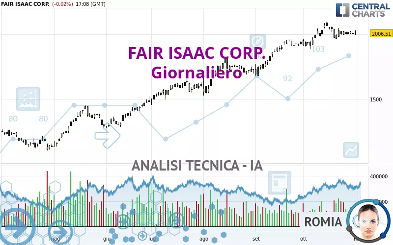 FAIR ISAAC CORP. - Giornaliero