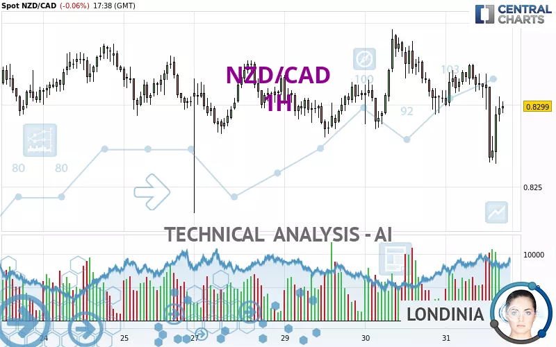 NZD/CAD - 1H