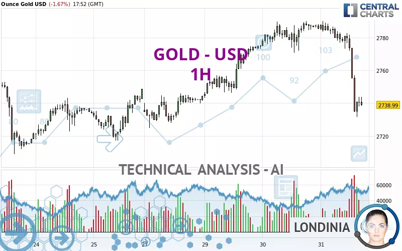 GOLD - USD - 1 uur