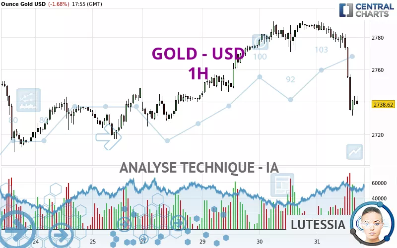 GOLD - USD - 1 uur