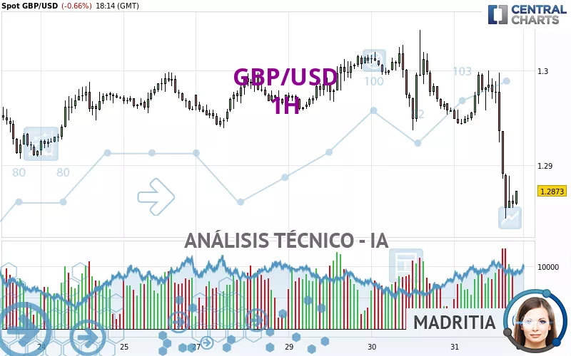 GBP/USD - 1H