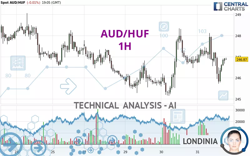 AUD/HUF - 1H