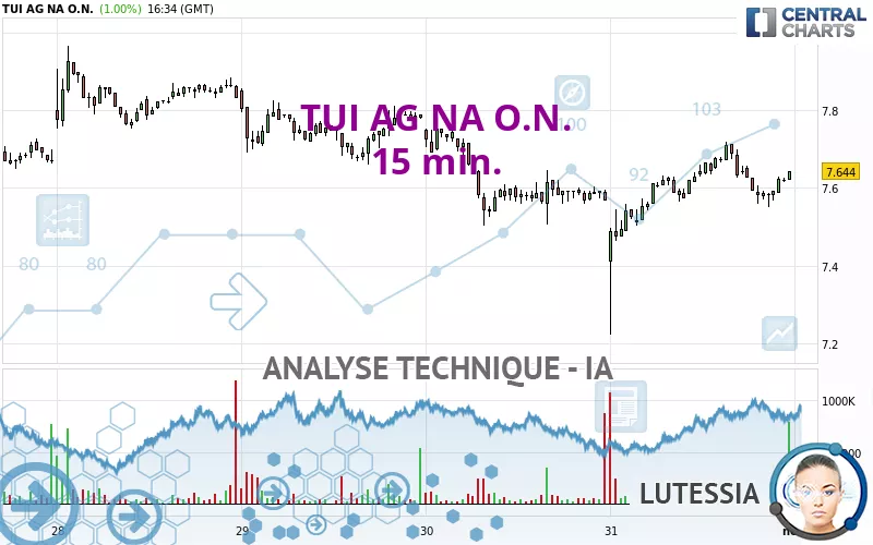 TUI AG NA O.N. - 15 min.