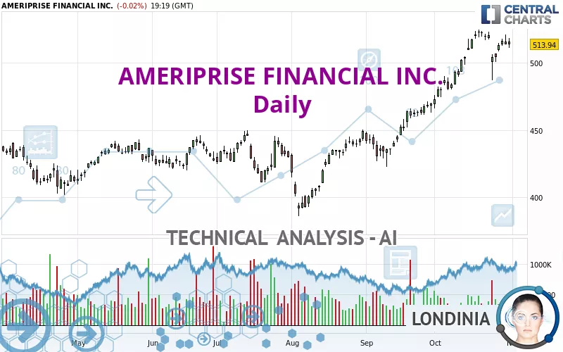 AMERIPRISE FINANCIAL INC. - Daily