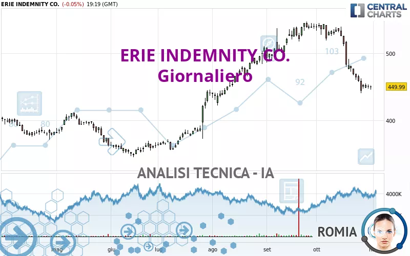 ERIE INDEMNITY CO. - Dagelijks